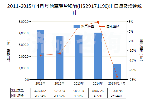 2011-2015年4月其他草酸鹽和酯(HS29171190)出口量及增速統(tǒng)計(jì)